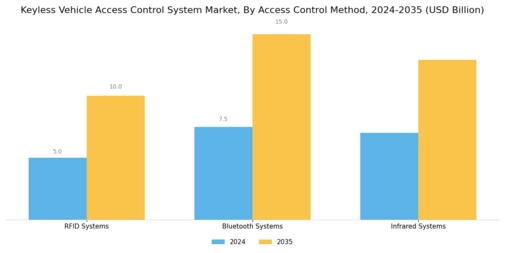 Keyless Vehicle Access Control System Market Segment Image 2