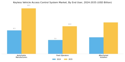 Keyless Vehicle Access Control System Market Segment Image 3