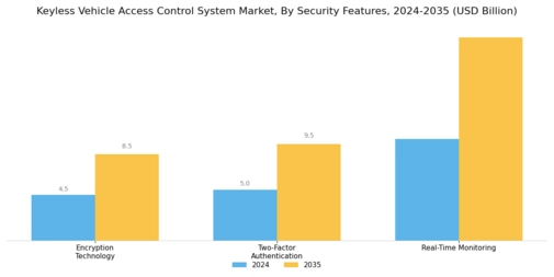 Keyless Vehicle Access Control System Market Segment Image 4