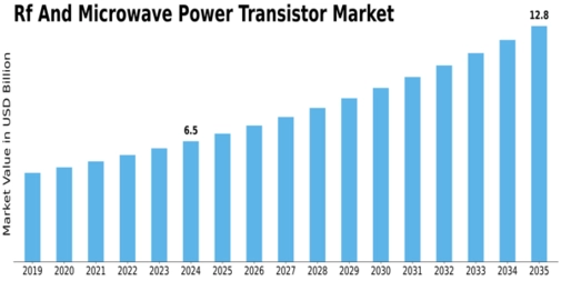 RF Microwave Power Transistor Market Size