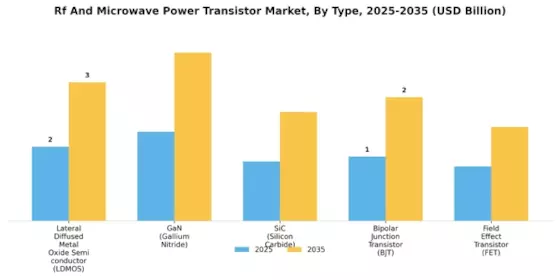 RF Microwave Power Transistor Market Segment Image 0