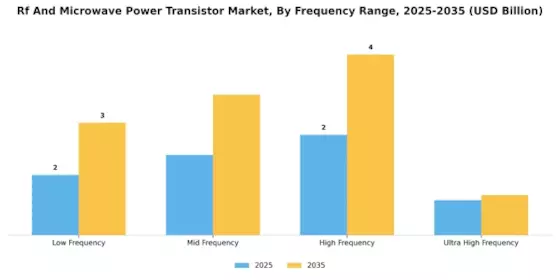 RF Microwave Power Transistor Market Segment Image 1