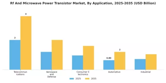 RF Microwave Power Transistor Market Segment Image 2
