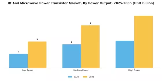 RF Microwave Power Transistor Market Segment Image 3