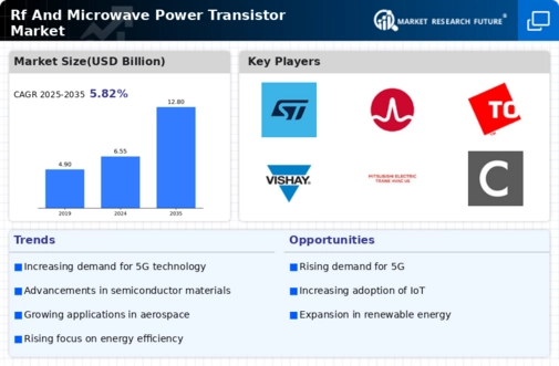 RF Microwave Power Transistor Market Infographic