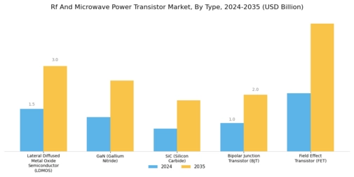 RF Microwave Power Transistor Market Segment Image 0