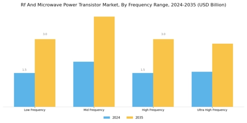 RF Microwave Power Transistor Market Segment Image 1