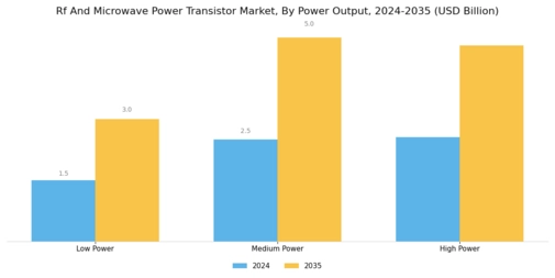 RF Microwave Power Transistor Market Segment Image 3