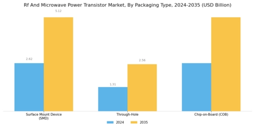RF Microwave Power Transistor Market Segment Image 4