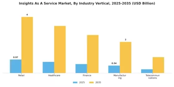 Insights As A Service Market Segment Image 2