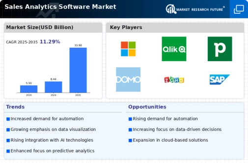 Sales Analytics Software Market Infographic