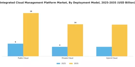 Integrated Cloud Management Platform Market Segment Image 0