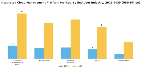 Integrated Cloud Management Platform Market Segment Image 2