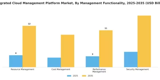 Integrated Cloud Management Platform Market Segment Image 3