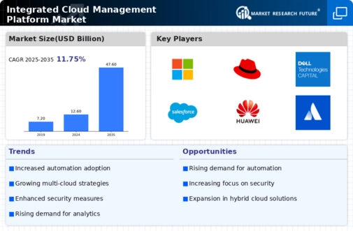 Integrated Cloud Management Platform Market Infographic