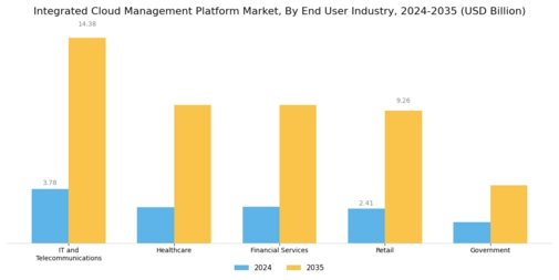 Integrated Cloud Management Platform Market Segment Image 2
