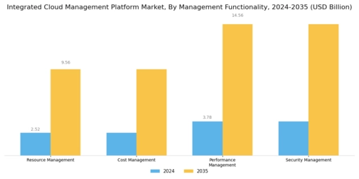 Integrated Cloud Management Platform Market Segment Image 3