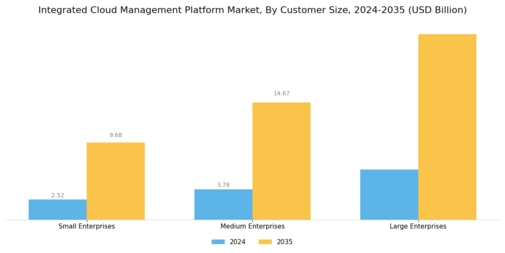 Integrated Cloud Management Platform Market Segment Image 4