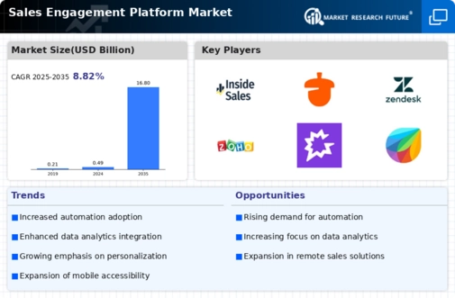 Sales Engagement Platform Market Infographic