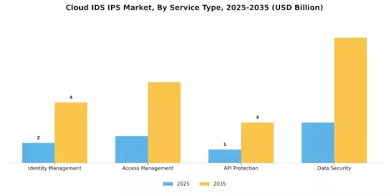 Cloud IDS IPS Market Segment Image 1
