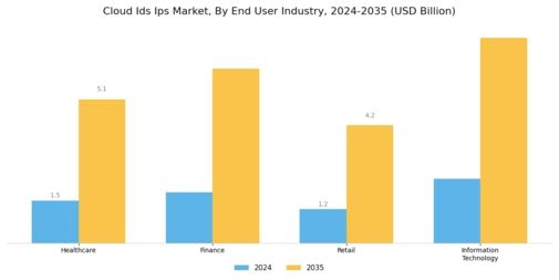 Cloud IDS IPS Market Segment Image 3