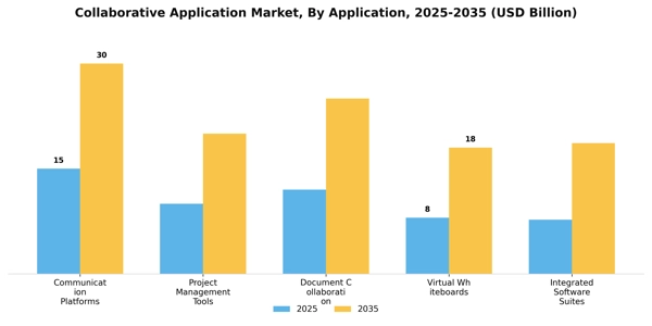 Collaborative Application Market Segment Image 0
