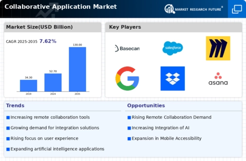 Collaborative Application Market Infographic