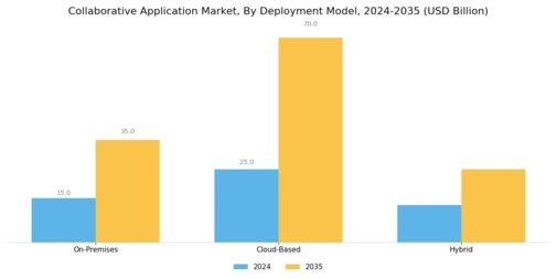 Collaborative Application Market Segment Image 1