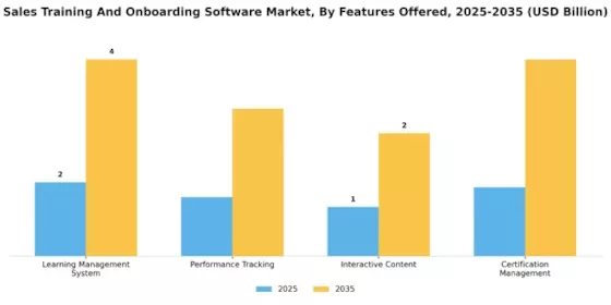 Sales Training Onboarding Software Market Segment Image 2