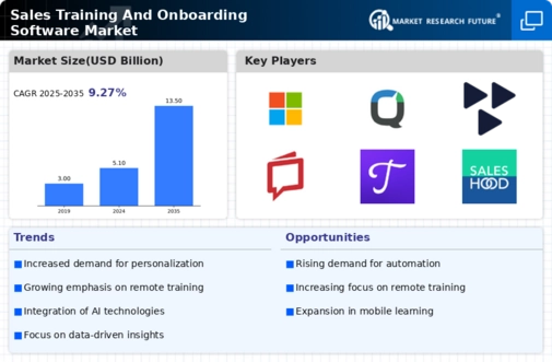 Sales Training Onboarding Software Market Infographic