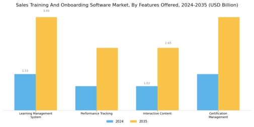 Sales Training Onboarding Software Market Segment Image 2