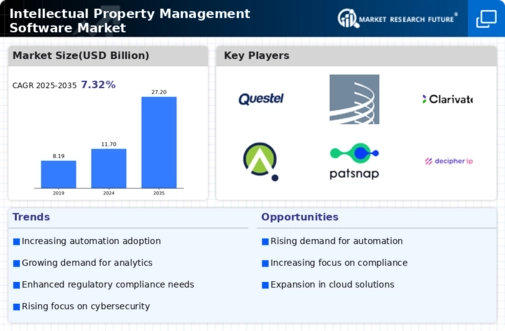 Intellectual Property Management Software Market Infographic