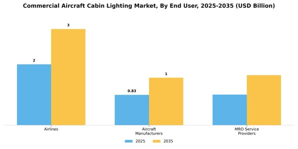 Commercial Aircraft Cabin Lighting Market Segment Image 0