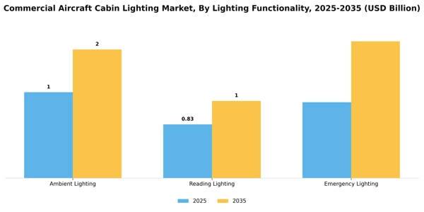 Commercial Aircraft Cabin Lighting Market Segment Image 2