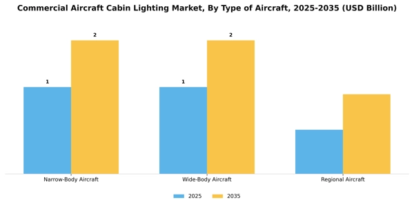 Commercial Aircraft Cabin Lighting Market Segment Image 4