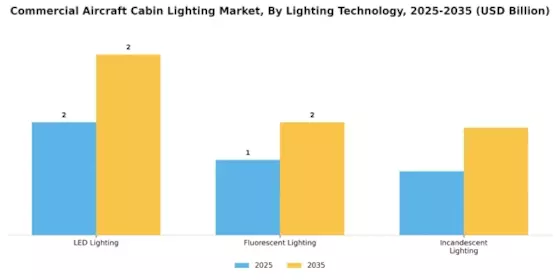 Commercial Aircraft Cabin Lighting Market Segment Image 0