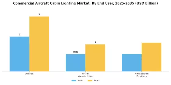 Commercial Aircraft Cabin Lighting Market Segment Image 4