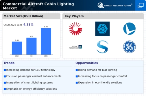 Commercial Aircraft Cabin Lighting Market Infographic