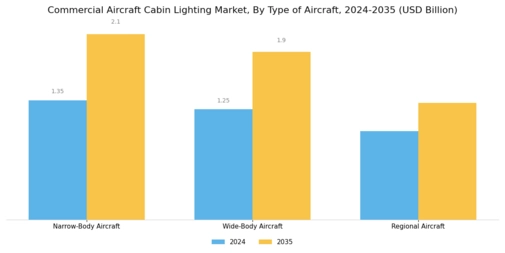 Commercial Aircraft Cabin Lighting Market Segment Image 1