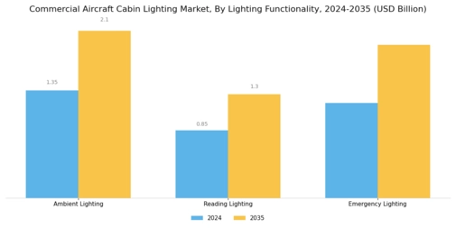 Commercial Aircraft Cabin Lighting Market Segment Image 2