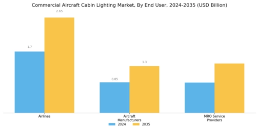Commercial Aircraft Cabin Lighting Market Segment Image 4