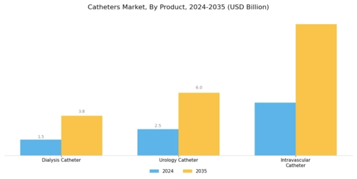 Catheters Market Segment Image 0