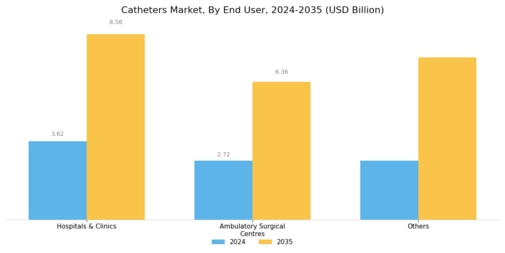Catheters Market Segment Image 1