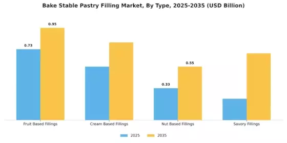 Bake Stable Pastry Filling Market Segment Image 0