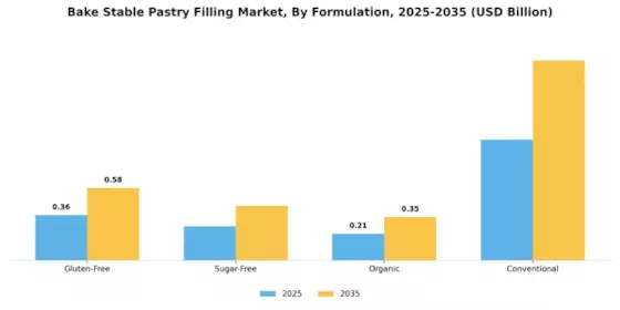 Bake Stable Pastry Filling Market Segment Image 1