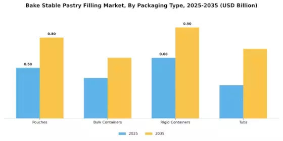 Bake Stable Pastry Filling Market Segment Image 2