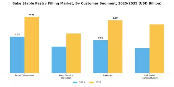 Bake Stable Pastry Filling Market Segment Image 4