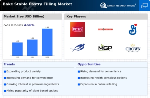 Bake Stable Pastry Filling Market Infographic