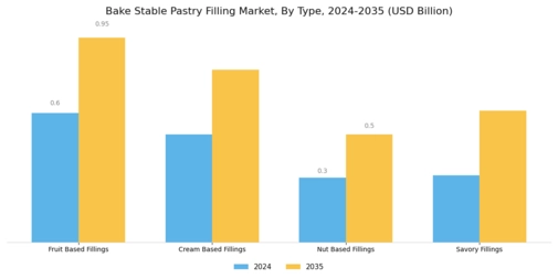 Bake Stable Pastry Filling Market Segment Image 0