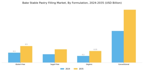 Bake Stable Pastry Filling Market Segment Image 1
